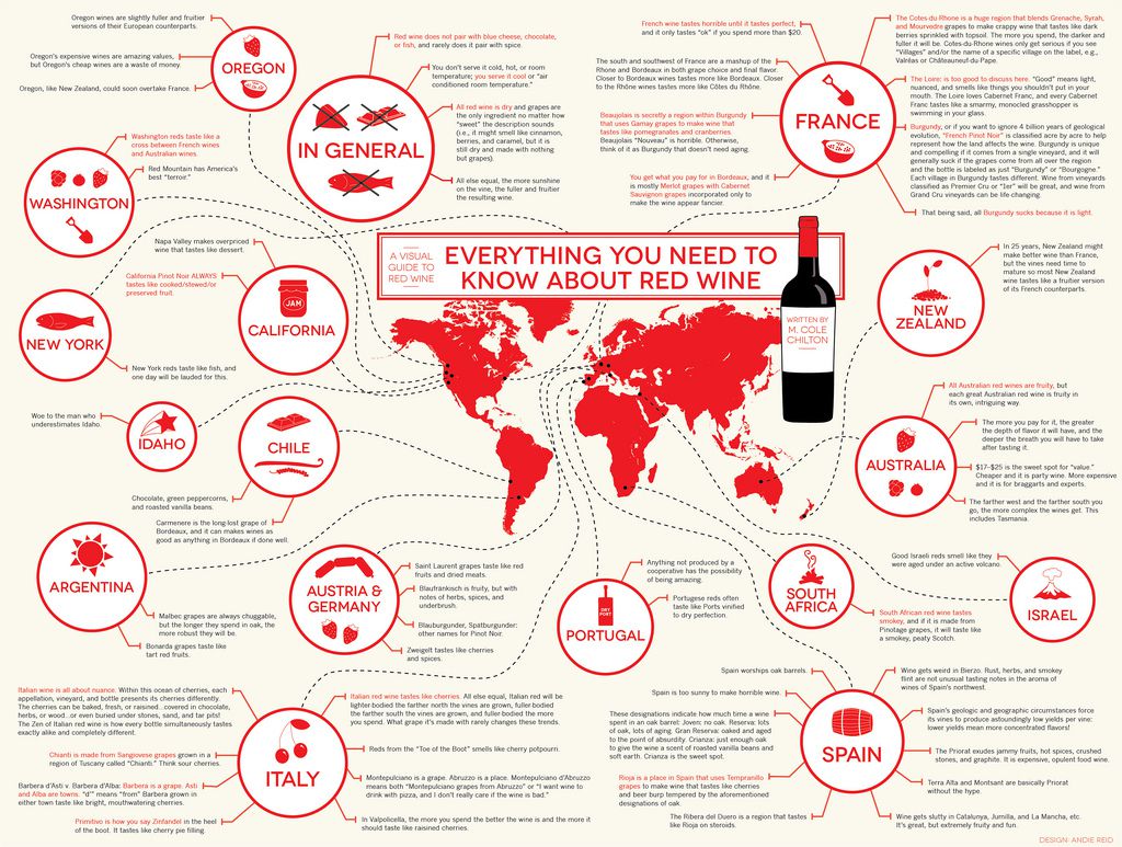 Red Wine Infographic: Everything You Need to Know about Red Wine