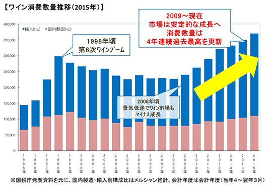 40年前と比較：日本でワイン、どのくらい飲まれてる？ 実は 倍も消費は増えていた