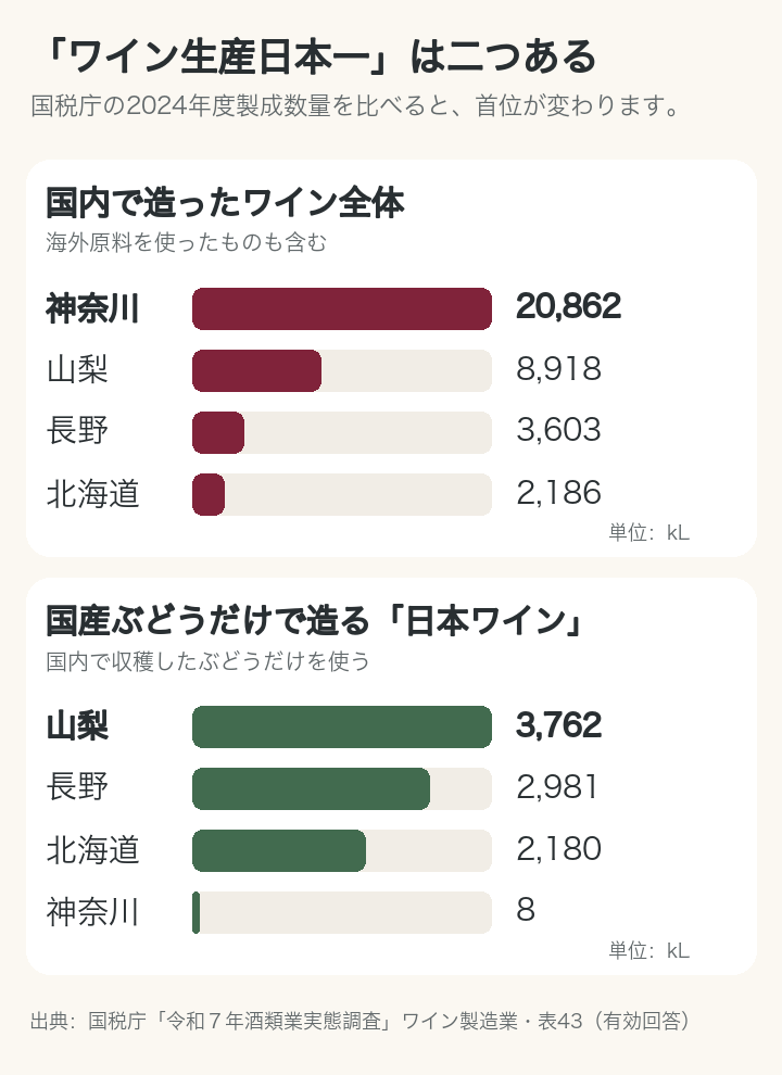 国内で造ったワインは神奈川20,862kL、山梨8,918kL、長野3,603kL、北海道2,186kL。日本ワインは山梨3,762kL、長野2,981kL、北海道2,180kL、神奈川8kL。